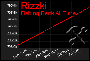 Total Graph of Rizzki