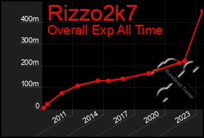 Total Graph of Rizzo2k7