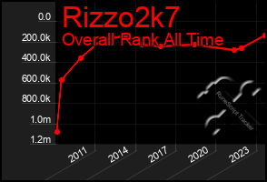 Total Graph of Rizzo2k7