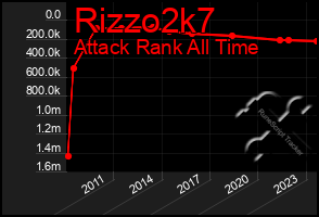 Total Graph of Rizzo2k7