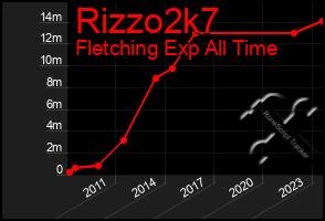 Total Graph of Rizzo2k7