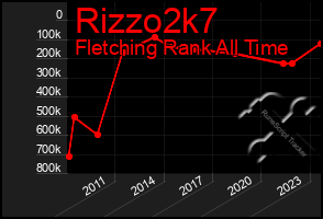 Total Graph of Rizzo2k7