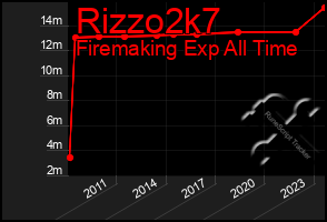 Total Graph of Rizzo2k7