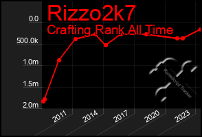 Total Graph of Rizzo2k7