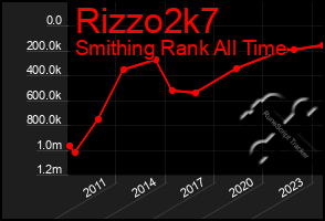 Total Graph of Rizzo2k7