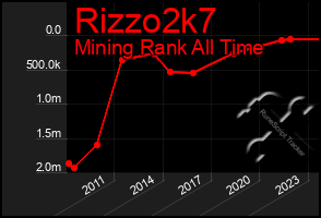 Total Graph of Rizzo2k7