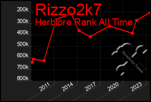 Total Graph of Rizzo2k7