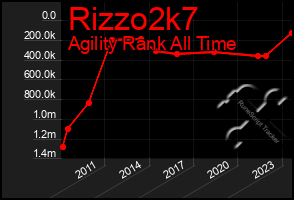 Total Graph of Rizzo2k7