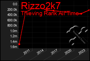 Total Graph of Rizzo2k7