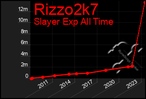 Total Graph of Rizzo2k7