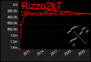 Total Graph of Rizzo2k7