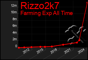 Total Graph of Rizzo2k7