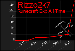 Total Graph of Rizzo2k7