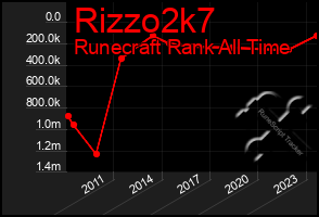 Total Graph of Rizzo2k7