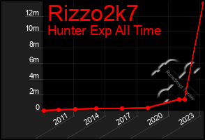 Total Graph of Rizzo2k7