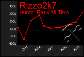 Total Graph of Rizzo2k7