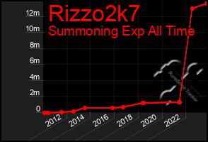 Total Graph of Rizzo2k7