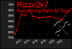 Total Graph of Rizzo2k7