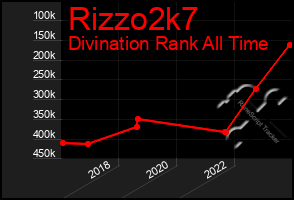 Total Graph of Rizzo2k7