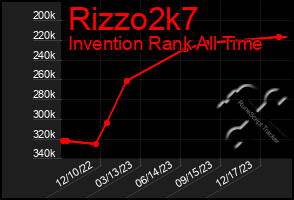 Total Graph of Rizzo2k7