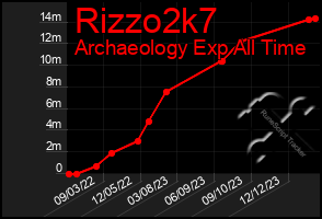 Total Graph of Rizzo2k7