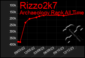 Total Graph of Rizzo2k7