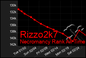 Total Graph of Rizzo2k7