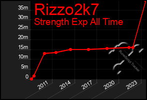 Total Graph of Rizzo2k7