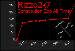 Total Graph of Rizzo2k7