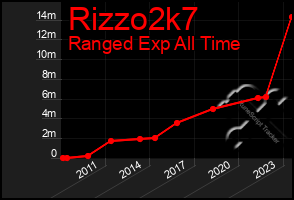 Total Graph of Rizzo2k7