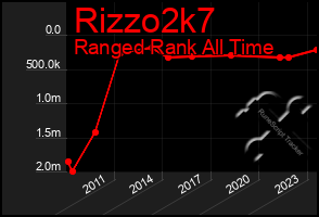 Total Graph of Rizzo2k7