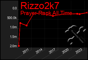 Total Graph of Rizzo2k7