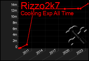 Total Graph of Rizzo2k7