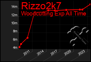 Total Graph of Rizzo2k7