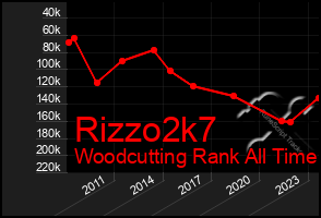 Total Graph of Rizzo2k7