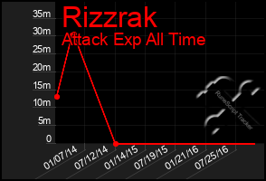Total Graph of Rizzrak