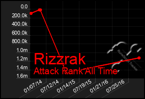 Total Graph of Rizzrak