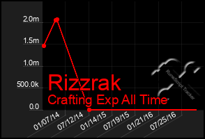 Total Graph of Rizzrak