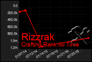 Total Graph of Rizzrak