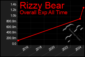 Total Graph of Rizzy Bear