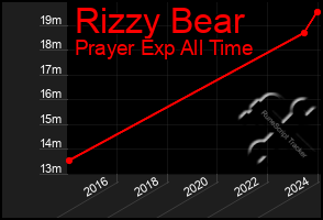 Total Graph of Rizzy Bear