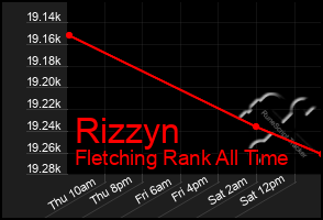 Total Graph of Rizzyn