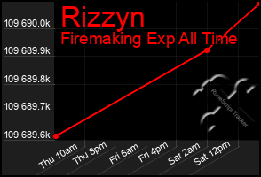 Total Graph of Rizzyn