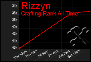 Total Graph of Rizzyn