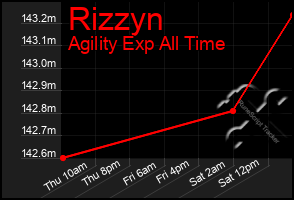 Total Graph of Rizzyn