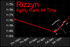 Total Graph of Rizzyn