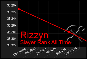 Total Graph of Rizzyn