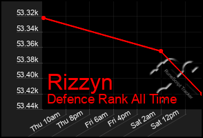 Total Graph of Rizzyn