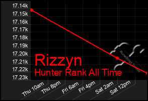 Total Graph of Rizzyn