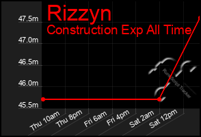 Total Graph of Rizzyn